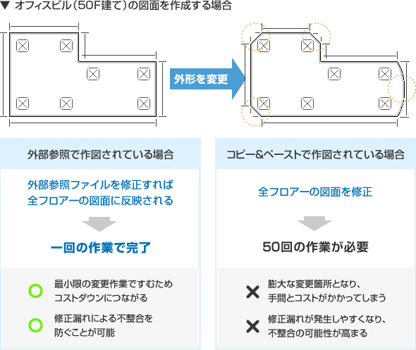 変更回数の差はこんなに広がります